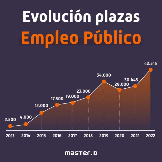 Aspectos clave de la Propuesta de Empleo Público para 2023